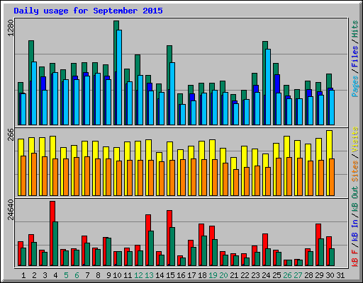 Daily usage for September 2015