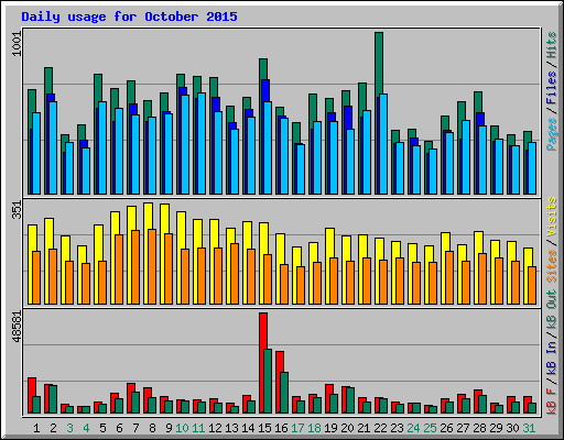 Daily usage for October 2015
