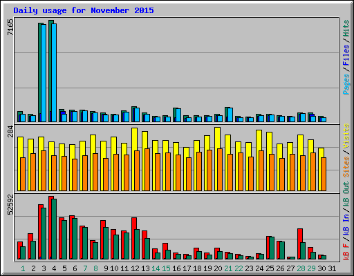 Daily usage for November 2015