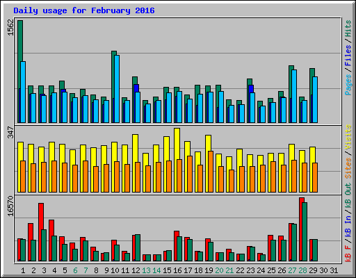 Daily usage for February 2016