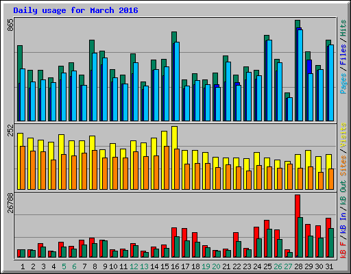 Daily usage for March 2016