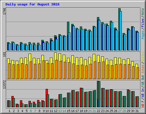 Daily usage for August 2016