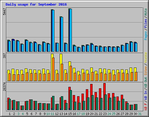 Daily usage for September 2016