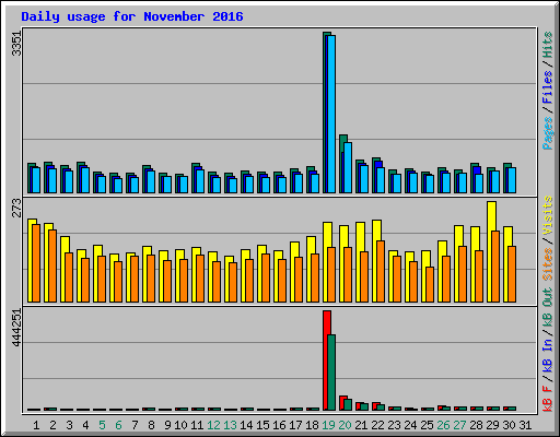 Daily usage for November 2016