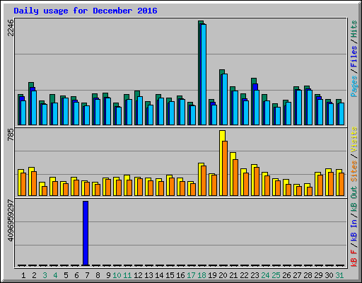Daily usage for December 2016