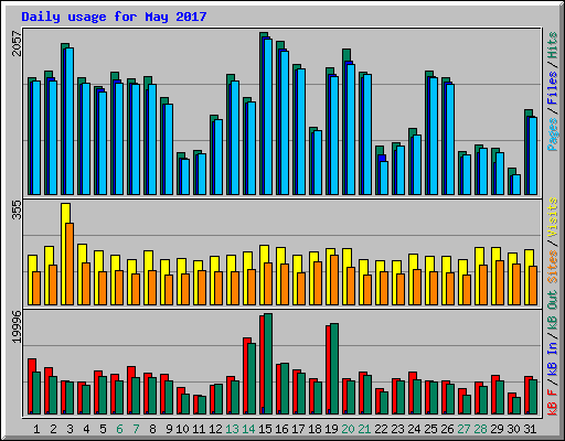 Daily usage for May 2017
