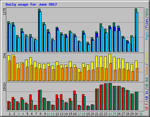 Daily usage for June 2017