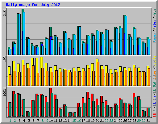 Daily usage for July 2017
