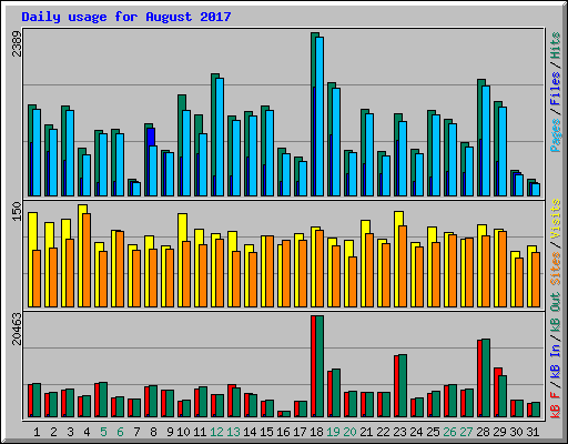 Daily usage for August 2017