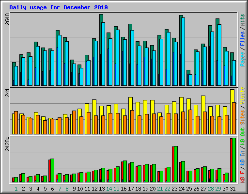 Daily usage for December 2019