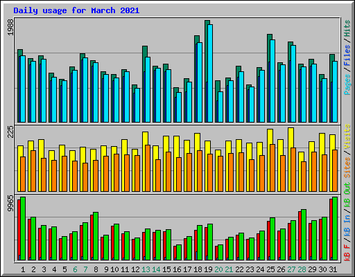 Daily usage for March 2021