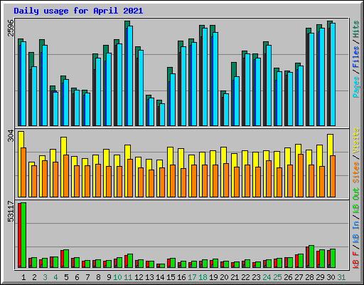 Daily usage for April 2021