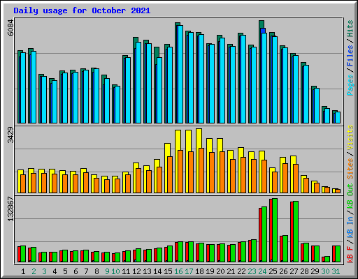 Daily usage for October 2021