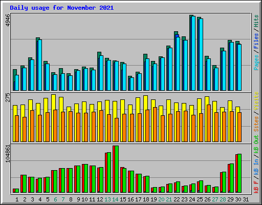 Daily usage for November 2021