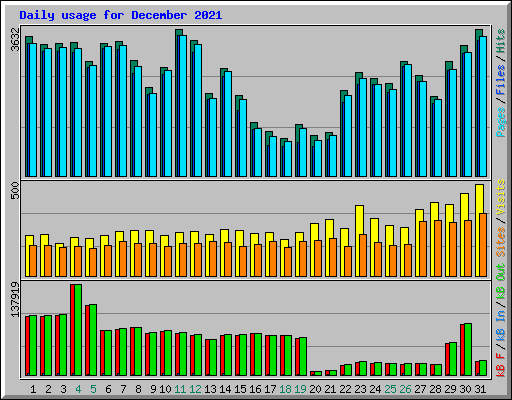Daily usage for December 2021