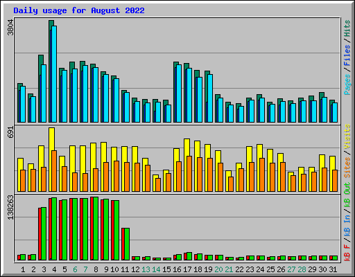 Daily usage for August 2022