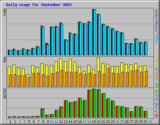 Daily usage for September 2022
