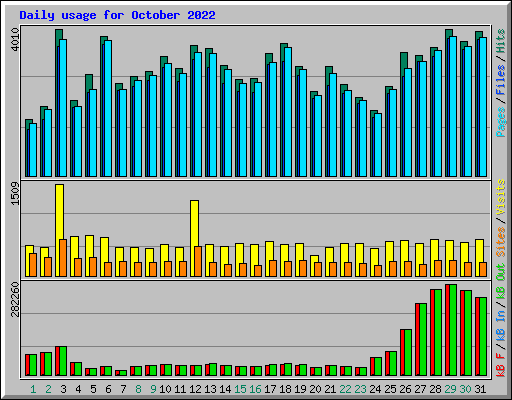 Daily usage for October 2022
