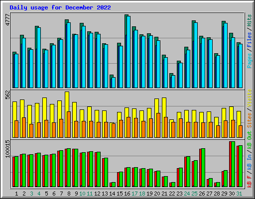 Daily usage for December 2022