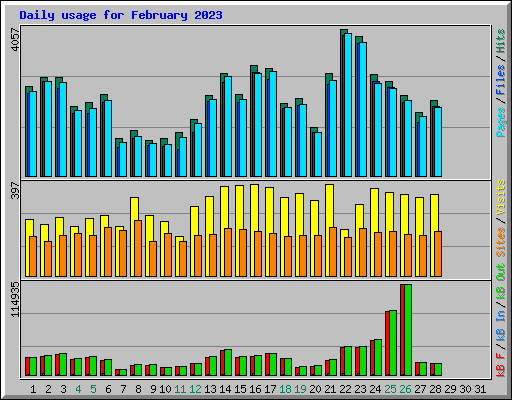 Daily usage for February 2023