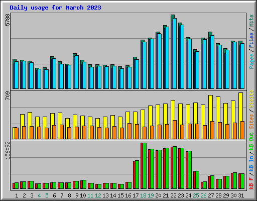 Daily usage for March 2023