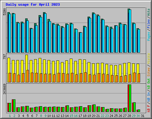 Daily usage for April 2023