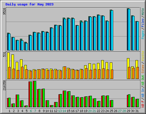 Daily usage for May 2023