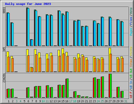 Daily usage for June 2023