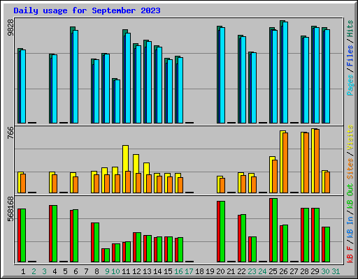 Daily usage for September 2023