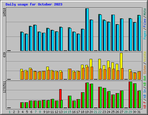 Daily usage for October 2023