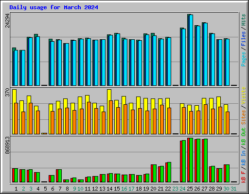 Daily usage for March 2024