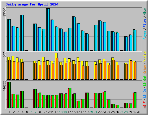 Daily usage for April 2024