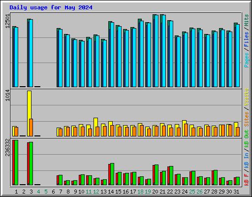 Daily usage for May 2024