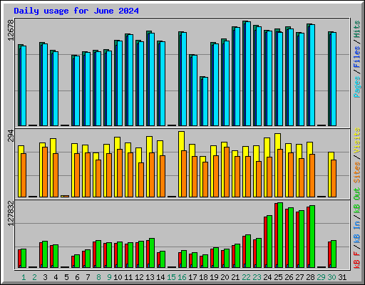 Daily usage for June 2024