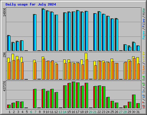 Daily usage for July 2024