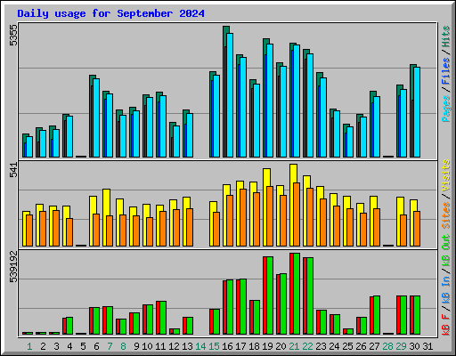 Daily usage for September 2024