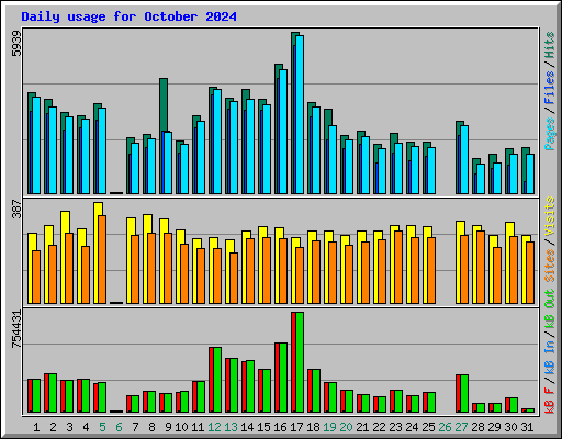Daily usage for October 2024