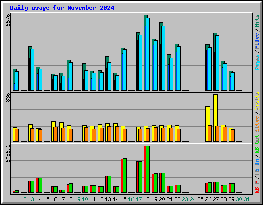 Daily usage for November 2024