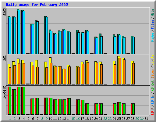 Daily usage for February 2025