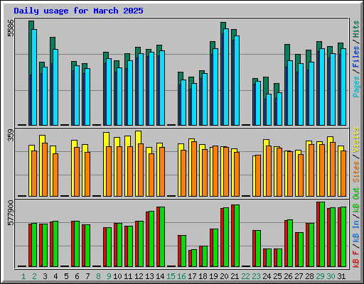 Daily usage for March 2025
