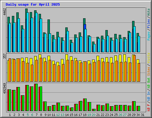 Daily usage for April 2025
