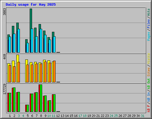Daily usage for May 2025