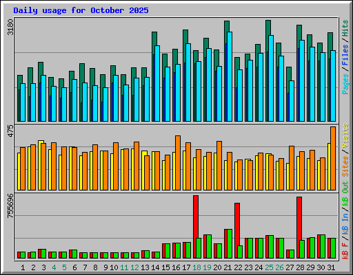 Daily usage for October 2025
