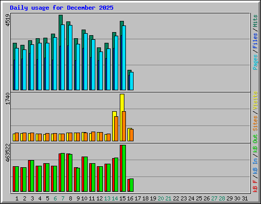 Daily usage for December 2025