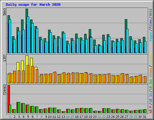 Daily usage for March 2026