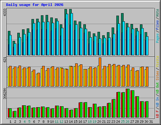 Daily usage for April 2026