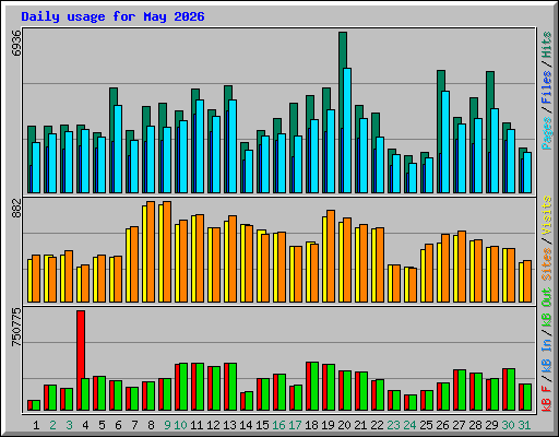 Daily usage for May 2026