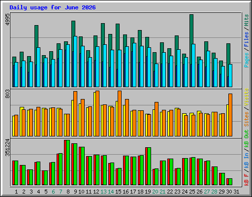 Daily usage for June 2026