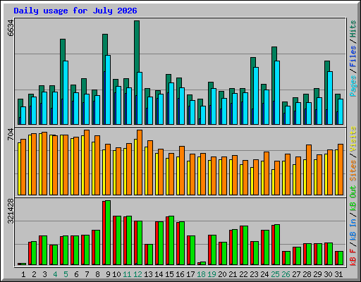 Daily usage for July 2026