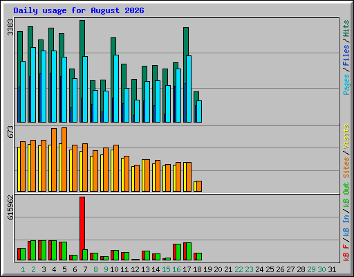 Daily usage for August 2026